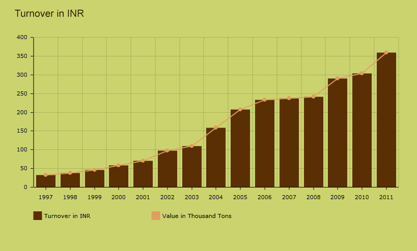 Indo Shell growth chart